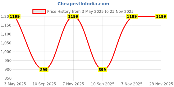 myntra.com max Women Washed Polyester Denim Jacket with Embroidered max Price History Graph from 3 May 2025 to 23 Nov 2025