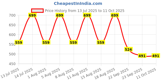 myntra.com max Woven Design Open Toe Flats max Price History Graph from 13 Jul 2025 to 10 Oct 2025