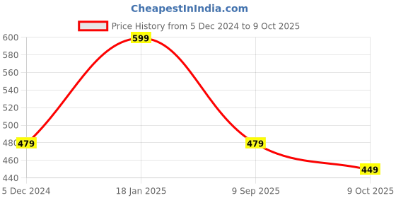 myntra.com max Woven Design Open Toe Flats max Price History Graph from 5 Dec 2024 to 9 Oct 2025