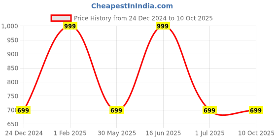 myntra.com max Wrap Midi Polyester New Basics Skirt max Price History Graph from 24 Dec 2024 to 9 Oct 2025