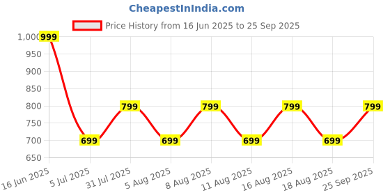myntra.com Max x Kalki Women Solid Ruffle Blouse max Price History Graph from 16 Jun 2025 to 25 Sep 2025