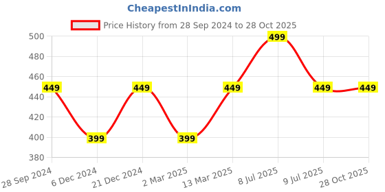 myntra.com max Yellow & Green Pure Cotton Floral Print Top max Price History Graph from 28 Sep 2024 to 28 Oct 2025