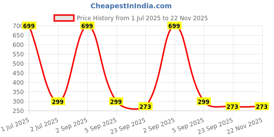 myntra.com MaxBella Anti-Dandruff & Scalp Relief Hair Shampoo - 300 ml maxbella Price History Graph from 1 Jul 2025 to 22 Nov 2025