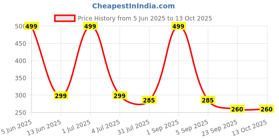 myntra.com MaxBella Apple Cider Vinegar Shampoo For Smoothing With Almond Oil - 300 ml maxbella Price History Graph from 5 Jun 2025 to 13 Oct 2025