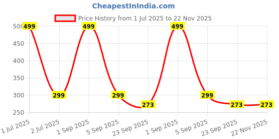 myntra.com MaxBella Dahi Anti-Dandruff Shampoo - 300 ml maxbella Price History Graph from 1 Jul 2025 to 22 Nov 2025