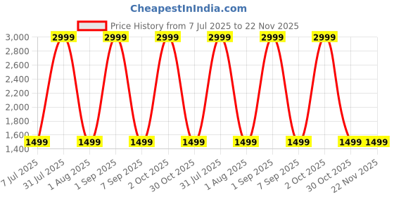 myntra.com MaxBella Deep Vitamin C Boba Capsule Cream- 50 g maxbella Price History Graph from 7 Jul 2025 to 22 Nov 2025