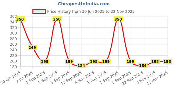 myntra.com MaxBella Eyebrow & Eyelash Growth Serum - 15 ml maxbella Price History Graph from 30 Jun 2025 to 22 Nov 2025