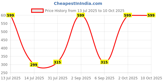myntra.com MaxBella Keratin Conditioner With Hydrolyzed Keratin Protein- 300 ml maxbella Price History Graph from 13 Jul 2025 to 10 Oct 2025