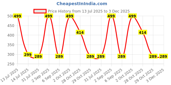 myntra.com MaxBella Onion Conditioner For Hair Growth- 300 ml maxbella Price History Graph from 13 Jul 2025 to 3 Dec 2025
