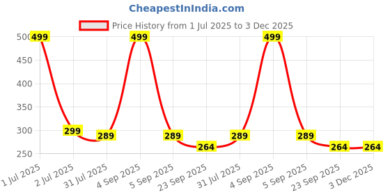 myntra.com MaxBella Red Onion Shampoo For Hair Growth - 300 ml maxbella Price History Graph from 1 Jul 2025 to 2 Dec 2025