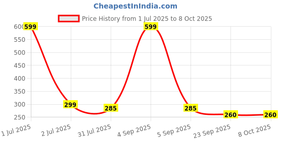myntra.com MaxBella Yogurt With Aloe Vera Shampoo For Deep Cleansing - 300 ml maxbella Price History Graph from 1 Jul 2025 to 8 Oct 2025