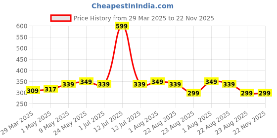 myntra.com Maxerra Classic Beard Oil For Thicker Beard - 30 ml maxerra Price History Graph from 29 Mar 2025 to 21 Nov 2025