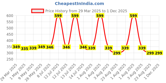 myntra.com Maxerra D-Tan Face Cream With Kojic Acid For Brightening - 30 g maxerra Price History Graph from 29 Mar 2025 to 1 Dec 2025