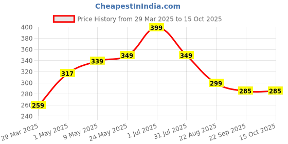 myntra.com Maxerra Hair Colour Stick For Beard, Eyebrows & Hair Roots - 4 g - Black maxerra Price History Graph from 29 Mar 2025 to 15 Oct 2025