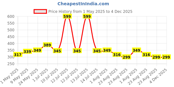 myntra.com Maxerra Neck Back Cream With Kojic Acid For Nourishing - 30 g maxerra Price History Graph from 1 May 2025 to 4 Dec 2025