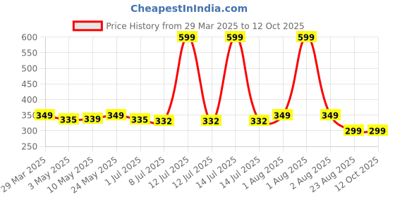 myntra.com Maxerra Pigmentation Cream With Aloe Vera - 30g maxerra Price History Graph from 29 Mar 2025 to 12 Oct 2025