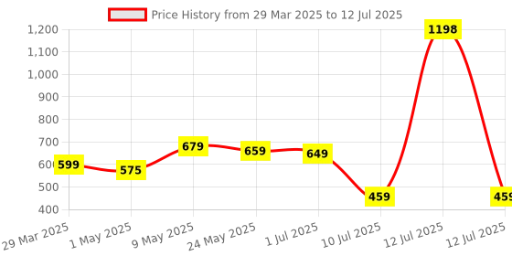 myntra.com Maxerra Set Of 2 Classic Beard Oil For Thicker Beard - 30 ml Each maxerra Price History Graph from 29 Mar 2025 to 12 Jul 2025