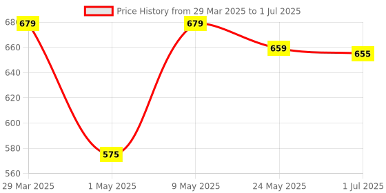 myntra.com Maxerra Set Of 2 Hair Colour Stick For Beard, Eyebrows & Hair Roots - 4 g Each - Black maxerra Price History Graph from 29 Mar 2025 to 1 Jul 2025