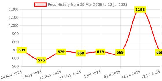 myntra.com Maxerra Set Of 2 Pigmentation Cream - 30g Each maxerra Price History Graph from 29 Mar 2025 to 12 Jul 2025