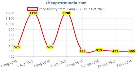 myntra.com Maxerra Set Of 2 Stretch Mark Cream - 30 g Each maxerra Price History Graph from 1 Aug 2025 to 7 Oct 2025