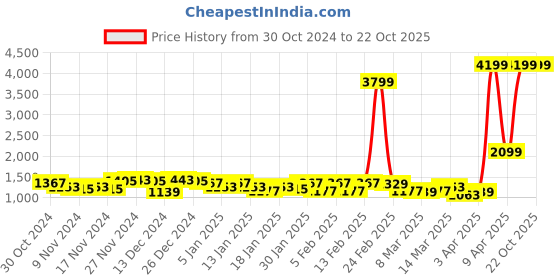 myntra.com maxima Analogue Chronograph Watch O-65570CMLI maxima Price History Graph from 30 Oct 2024 to 22 Oct 2025