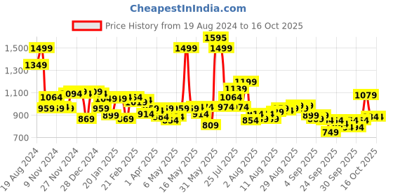 myntra.com maxima Attivo Men Off-White & Grey Dial Watch 35340CAGB maxima Price History Graph from 19 Aug 2024 to 16 Oct 2025