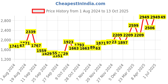 myntra.com maxima Men Analogue Chronograph Watch 47330CAGI maxima Price History Graph from 1 Aug 2024 to 13 Oct 2025