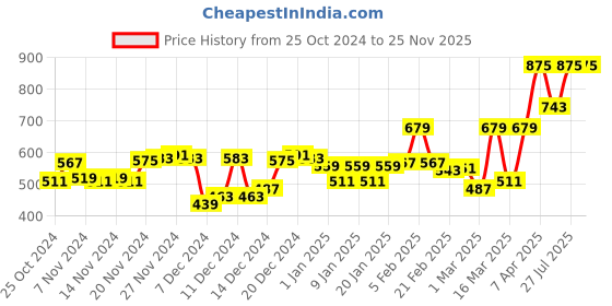 myntra.com maxima Men Analogue Watch 02244PPGW maxima Price History Graph from 25 Oct 2024 to 24 Nov 2025