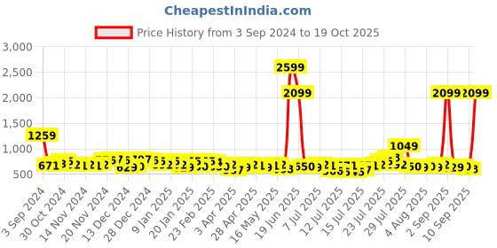 myntra.com maxima Men Analogue Watch 49670LMGI maxima Price History Graph from 3 Sep 2024 to 19 Oct 2025