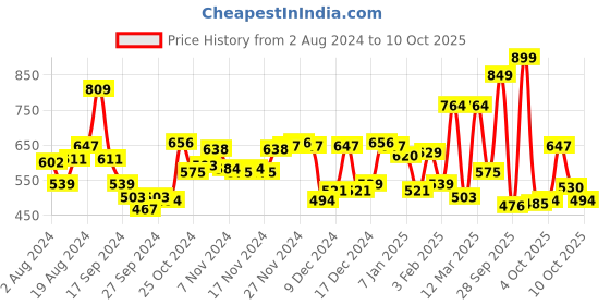myntra.com maxima Men Analogue Watch 56021LMGY maxima Price History Graph from 2 Aug 2024 to 10 Oct 2025