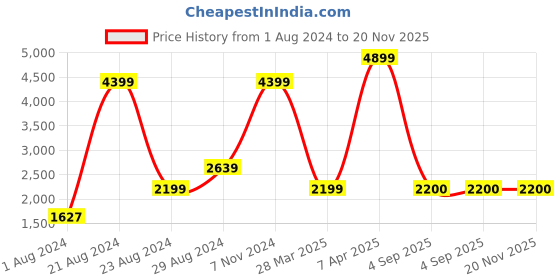 myntra.com maxima Men Analogue Watch 65580CMGB maxima Price History Graph from 1 Aug 2024 to 19 Nov 2025
