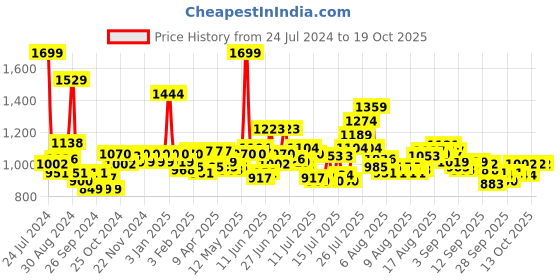 myntra.com maxima Men Analogue Watch 66420LMGB maxima Price History Graph from 24 Jul 2024 to 18 Oct 2025