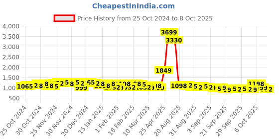 myntra.com maxima Men Analogue Watch 66670CMGR maxima Price History Graph from 25 Oct 2024 to 4 Oct 2025