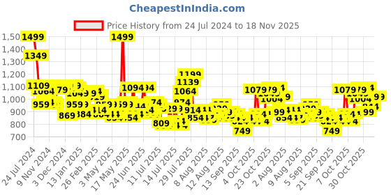 myntra.com maxima Men Analogue Watch 67070LMGB maxima Price History Graph from 24 Jul 2024 to 18 Nov 2025