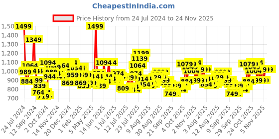 myntra.com maxima Men Analogue Watch 67071LMGB maxima Price History Graph from 24 Jul 2024 to 24 Nov 2025