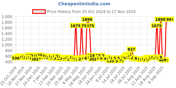 myntra.com maxima Men Analogue Watch O-49564LMGI maxima Price History Graph from 25 Oct 2024 to 25 Nov 2025