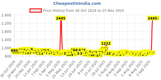 myntra.com maxima Men Analogue Watch O-57121LAGI maxima Price History Graph from 30 Oct 2024 to 24 Nov 2025