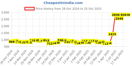 myntra.com maxima Men Analogue Watch O-63970CMGI maxima Price History Graph from 29 Oct 2024 to 25 Oct 2025