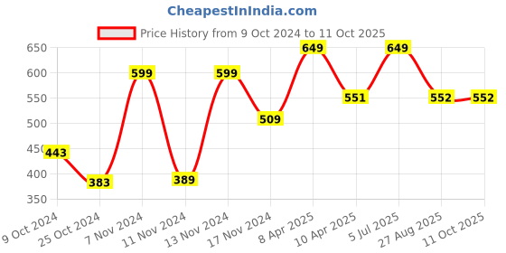 myntra.com Maxima Men Black Dial Watch maxima Price History Graph from 9 Oct 2024 to 11 Oct 2025