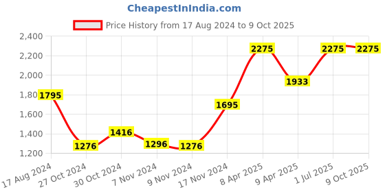 myntra.com maxima Men Bracelet Style Analogue Multi Function Watch 52380CAGI maxima Price History Graph from 17 Aug 2024 to 8 Oct 2025