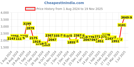 myntra.com maxima Men Bracelet Style Straps Analogue Chronograph Watch 47341CAGB maxima Price History Graph from 1 Aug 2024 to 18 Nov 2025