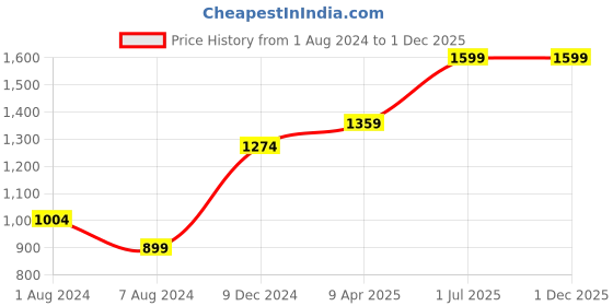 myntra.com maxima Men Bracelet Style Straps Analogue Watch 49281CAGT maxima Price History Graph from 1 Aug 2024 to 1 Dec 2025