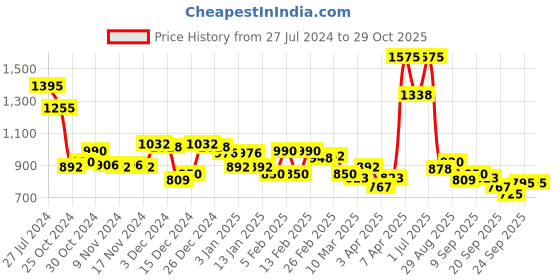 myntra.com maxima Men Bracelet Style Straps Analogue Watch 58713CMGI maxima Price History Graph from 27 Jul 2024 to 29 Oct 2025