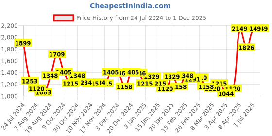 myntra.com maxima Men Bracelet Style Straps Analogue Watch 66571CMGT maxima Price History Graph from 24 Jul 2024 to 30 Nov 2025