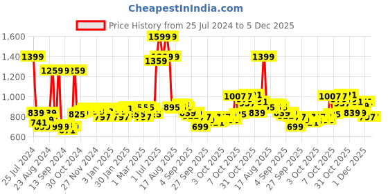 myntra.com maxima Men Bracelet Style Straps Analogue Watch 66750CMLI maxima Price History Graph from 25 Jul 2024 to 4 Dec 2025