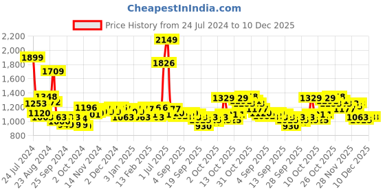 myntra.com maxima Men Brass Dial Bracelet Style Straps Analogue Watch 66570CMGT maxima Price History Graph from 24 Jul 2024 to 10 Dec 2025