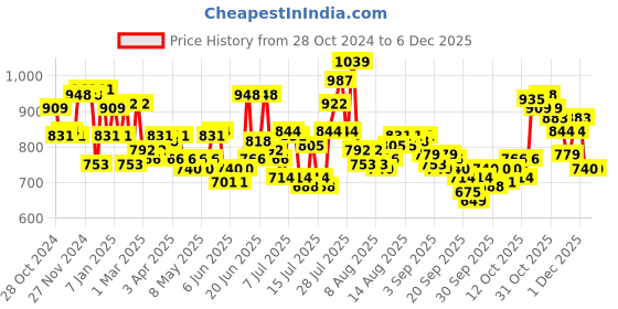 myntra.com maxima Men Dial & Leather Straps Analogue Watch 49350LAGI maxima Price History Graph from 28 Oct 2024 to 4 Dec 2025
