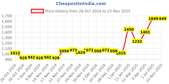 myntra.com maxima Men Dial & Leather Straps Analogue Watch 57601LMGI maxima Price History Graph from 28 Oct 2024 to 23 Nov 2025