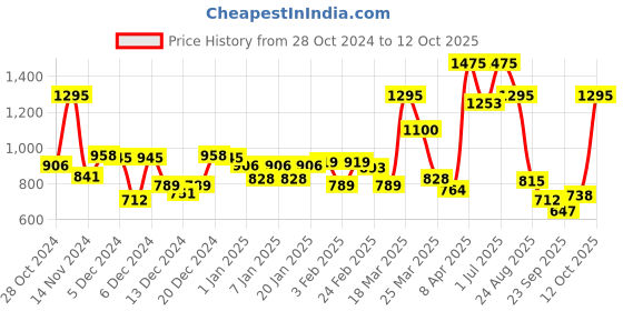 myntra.com maxima Men Dial & Leather Straps Analogue Watch 61430LMGE maxima Price History Graph from 28 Oct 2024 to 12 Oct 2025