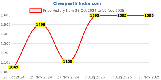 myntra.com maxima Men Dial & Leather Straps Analogue Watch 64111LMGB maxima Price History Graph from 28 Oct 2024 to 19 Nov 2025
